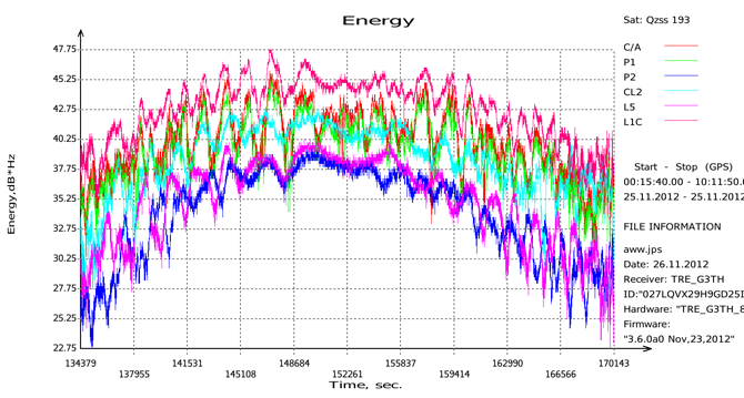 We track LEX signal from QZSS satellite