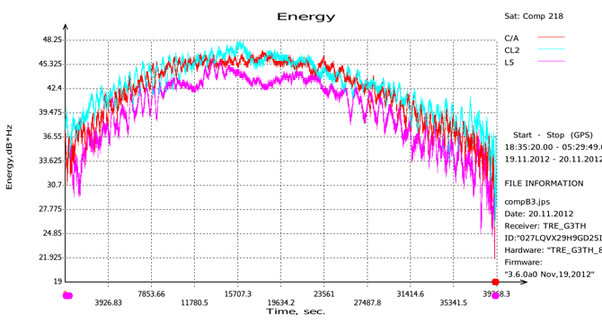 We track B3 signal from all Compass satellites