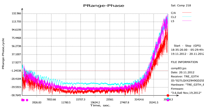 We track B3 signal from all Compass satellites