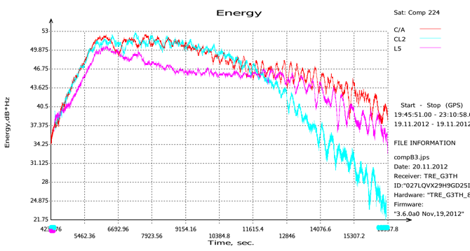 We track B3 signal from all Compass satellites