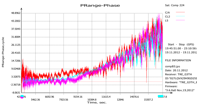 We track B3 signal from all Compass satellites