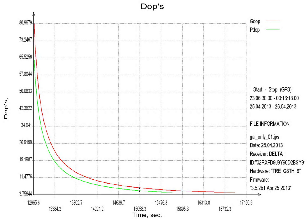 Dilution of precision