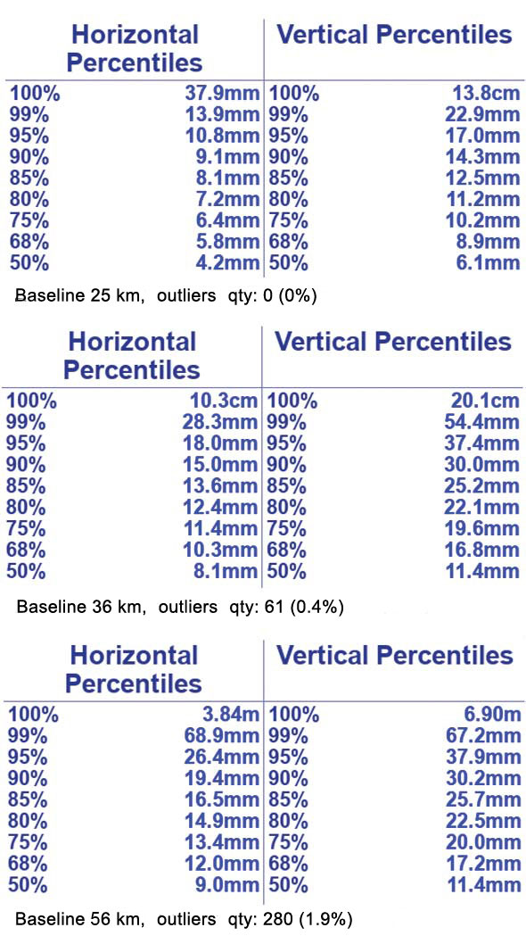 Statistics of RTPK measurements for different line